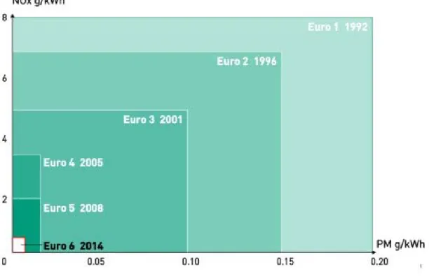 Figure A ‐ EU NOx and soot Emission standards for Diesel  engines