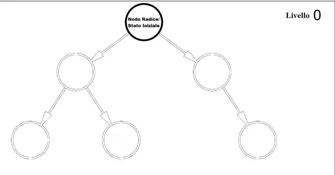 Figura 3.1 Si parte dallo stato inziale con il primo nodo, la radice. Le frecce e i cerchi vuoti
