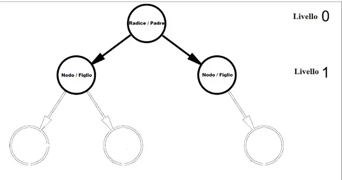 Figura 3.2 Situazione dell'albero dopo l'espansione del nodo radice e creazione nodi figlio.