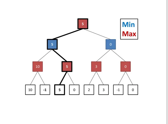Figura 3.3 Illustrazione dell'algoritmo MINMAX tramite albero di gioco con valori di stato
