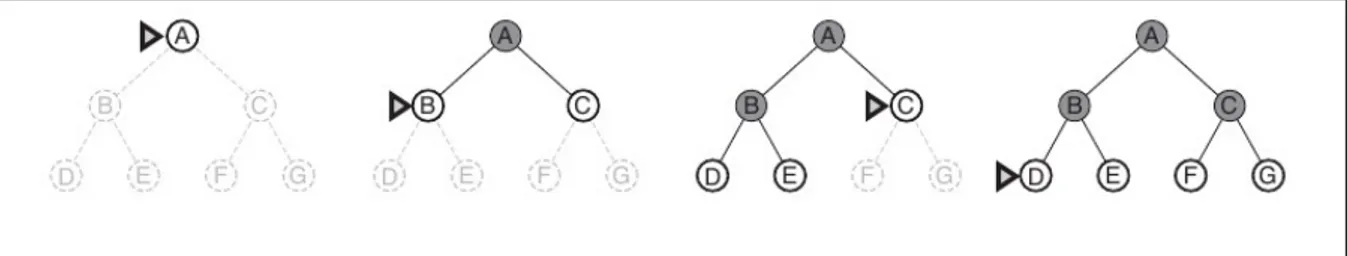 Figura 3.5 Albero binario con profondità 2, in grigio scuro i nodi espansi. Il triangolino
