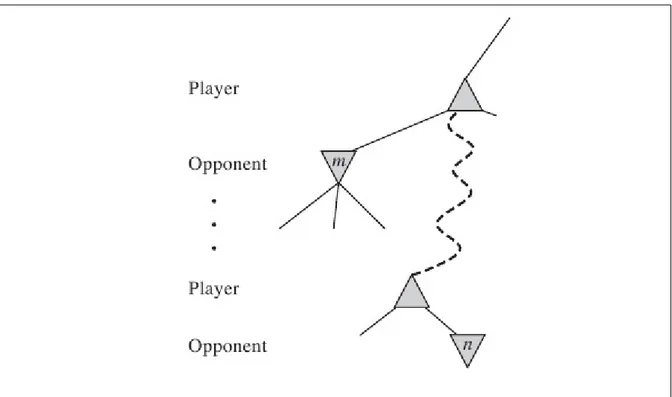 Fig 3.7 Se m è un nodo con un valore migliore di n per Player (giocatore le cui mosse stiamo