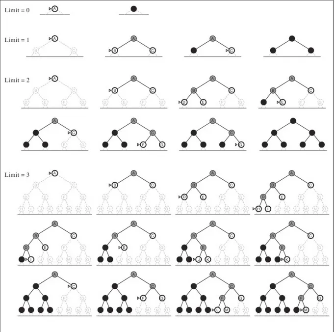 Fig   3.9  Iterative   Deepening  su   un   albero   binario  fino   alla   quarta   iterazione   (livello   di