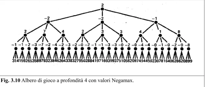 Fig. 3.10 Albero di gioco a profondità 4 con valori Negamax.