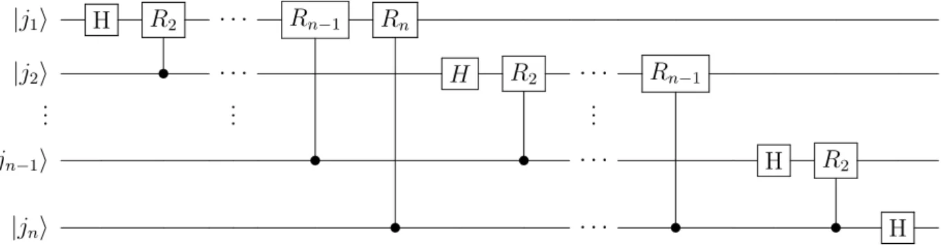 Figura 2.2: Il circuito da applicare a uno stato di base |j 1 · · · j n i per ottenerne la