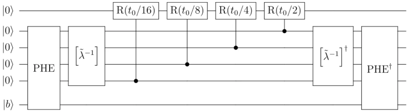 Figura 3.2: HHL, il circuito completo implementato nel caso di risoluzione della PHE utilizzando 4 qubit