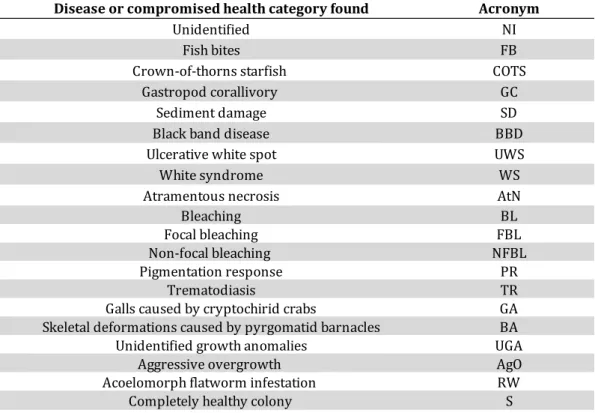 Table 3.2 The 19 category of disease or compromised health found in this study. The  completely healthy colony is added to the table
