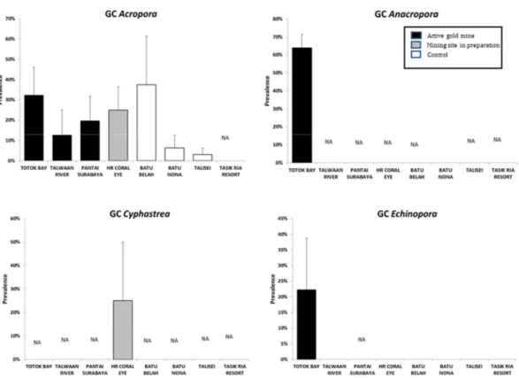Fig. 3.3 Prevalence of GC in Acropora, Anacropora, Cyphastrea and Echinopora in the  sampling site
