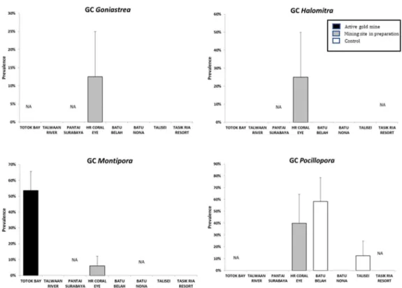 Fig. 3.4 Prevalence of GC in Goniastrea, Halomitra, Montipora and Pocillopora in the  sampling site