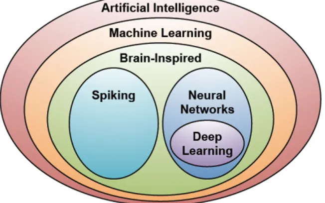 Figure 3.1: Deep Learning contextualized with respect to Artificial Intelligence and Machine Learning
