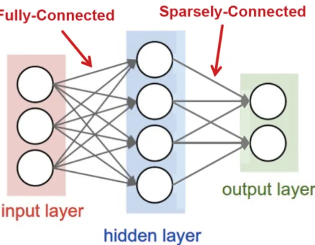 Figure 3.5, and in this case they are defined Multi-Layer Perceptrons (MLP). In a FC layer, all outputs units are connected to all inputs units, so that all output activations are computed with a weighted sum of all input activations