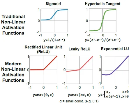 Figure 3.9: The most common non-linear activation functions. Image from [48].
