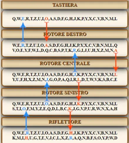 Figura 2.3: Viene mostrato un esempio del percorso di codifica della lettera digi-