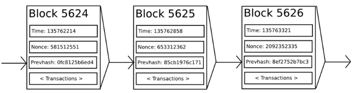 Figure 2.5: Blockchain representation in whitepaper [4]