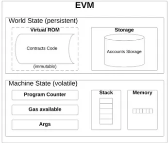 Figure 2.8: Ethereum Vitrual Machine stack-based architecture