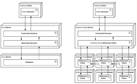 Figure 2.11: dApp architecture in comparison with a traditional 3-layer architecture