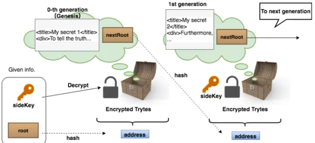 Figure 2.14: Graphical representation of a MAM channel in restricted mode https://medium.com/coinmonks/iota-mam-eloquently-explained-d7505863b413 Channels Channels can be considered as message chains where each message, i.e