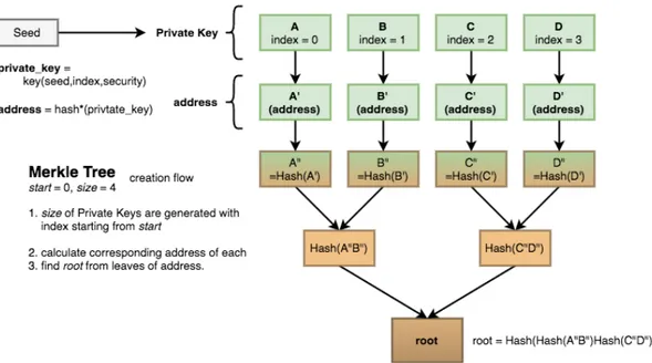 Figure 2.15: Graphical representation of the Merkle tree used in MAM channels https://medium.com/coinmonks/iota-mam-eloquently-explained-d7505863b413