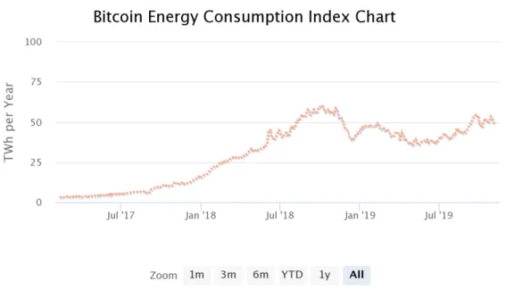 Figura 3.1: Consumo energetico impiegato nel mining di Bitcoin. FONTE: https://digiconomist.net/bitcoin-energy-consumption