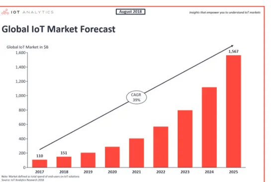 Figura 1.3: Previsioni per il mercato IoT end-user. L’indice CAGR, Com- Com-pounded Average Growth Rate, rappresenta la crescita percentuale media in base annuale di una grandezza in un lasso di tempo