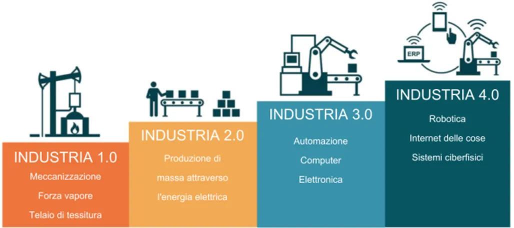 Figura 1: Le quattro rivoluzioni industriali