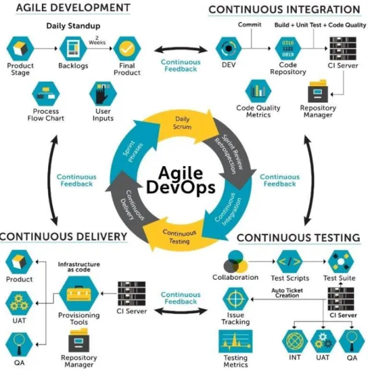 Figure 3.7: Agile DevOps representation 