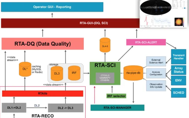 Figure 4.2: Functional logical view of the CTA On-Site Real-Time Analysis (courtesy of INAF RTA Team) 