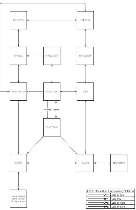 Figura 2.3: Diagramma ER della procedura pratiche