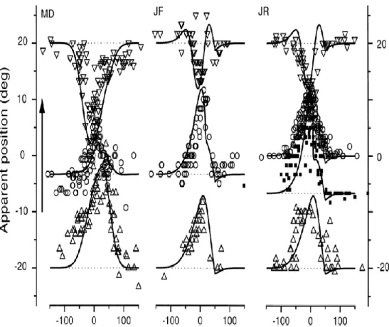 Fig. 27: Posizione apparente percepita da tre soggetti differenti di uno stimolo di breve  durata (8 ms), in varie posizioni e in vari tempi (randomizzati) relativi all’insorgenza della 