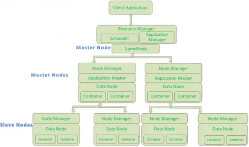 Figura 1.3: Design e i vari tipi di nodo della piattaforma Hadoop.