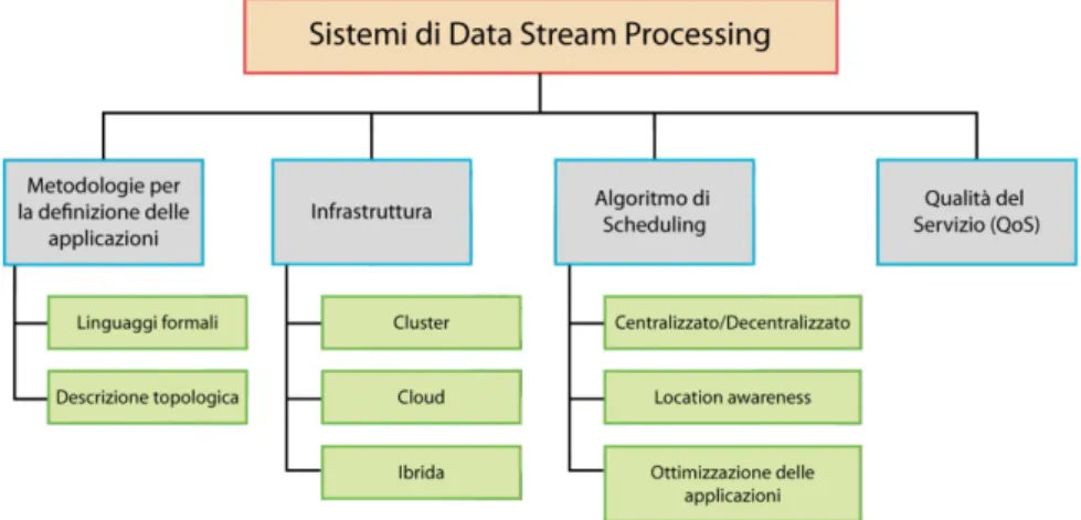 Figura 1.4: Aspetti cardine di un sistema DSP. mediante due diverse metodologie: