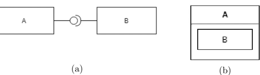 Figura 1.3: in (a) viene mostrata la notazione per graficare i self-type: B dipende da A; in (b) viene mostrato, invece, la notazione per descrivere gli abstract type: A ha un tipo generico B