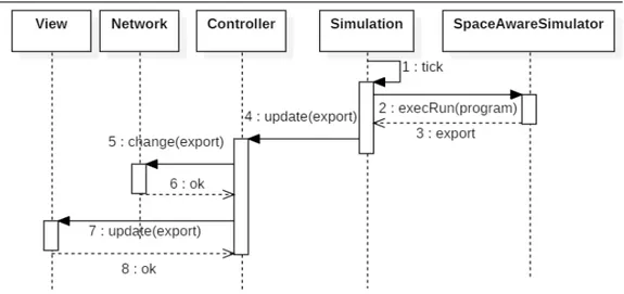 Figura 1.9: l’immagine mostra l’interazione tra i vari componenti del simulatore per eseguire un round