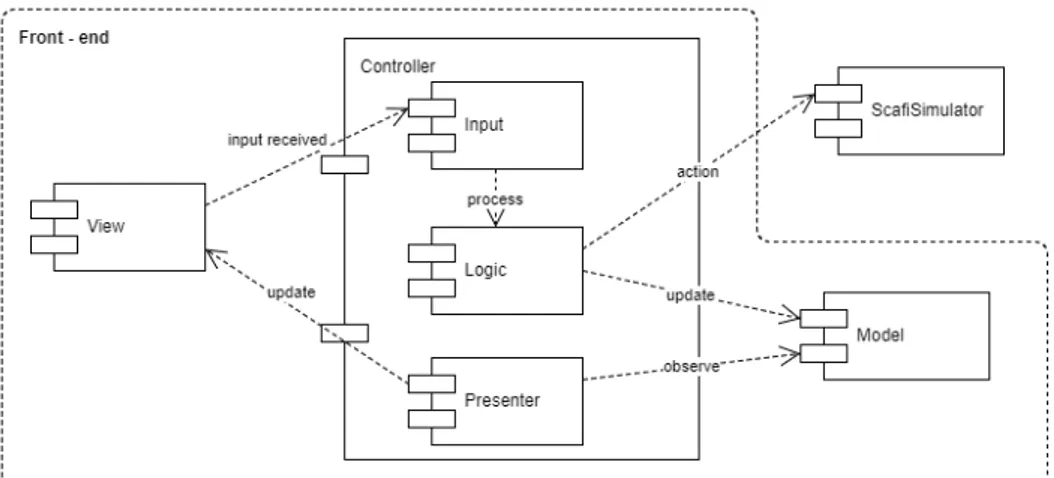 Figura 3.1: architettura software del front-end grafico.