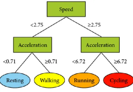 Figure 2.6: A decision tree that fits the dataset in table 2.1.