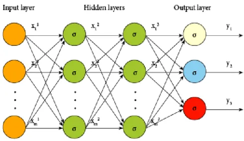 Figure 2.7: A multilayer perceptron with two hidden layers and three output nodes.