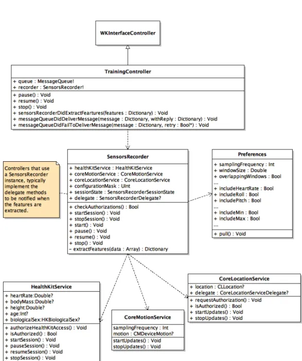 Figure 4.2: Class diagram for the ActivityController class and its related classes.