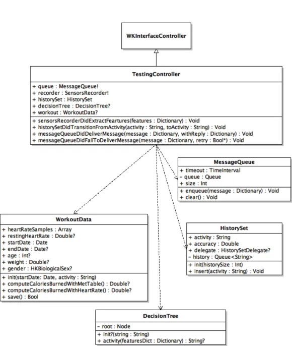 Figure 4.3: Class diagram for TestingController and its related classes.