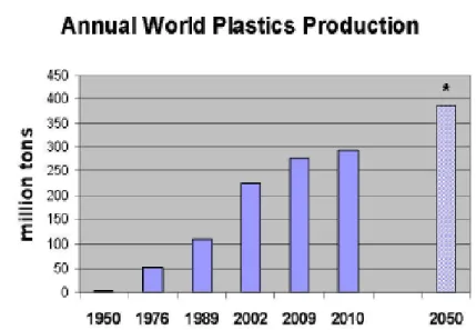 FIGURA 1.1 - Produzione annuale mondiale di plastica dal 1950 al 2050        (http://www.plasticsnews.com/article/20120830) 