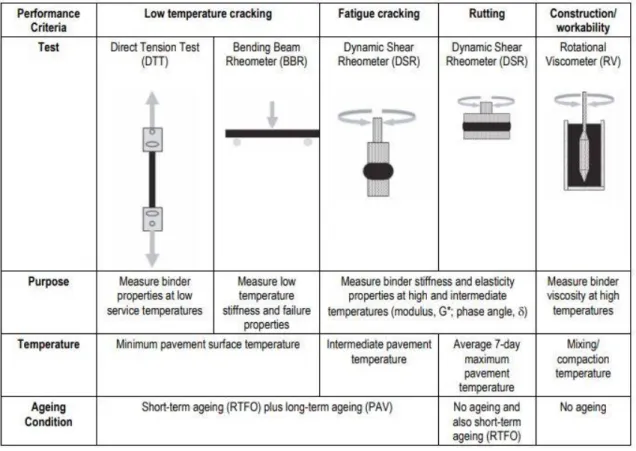 Table 1.4 lists some of the test equipment, temperatures, performance related parameters  and ageing conditions of a binder