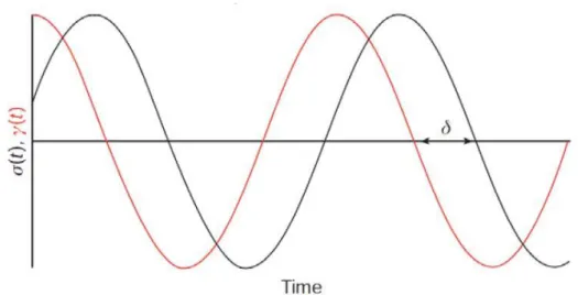 Figure 3.5 -Stress-Strain response during an oscillatory testing 