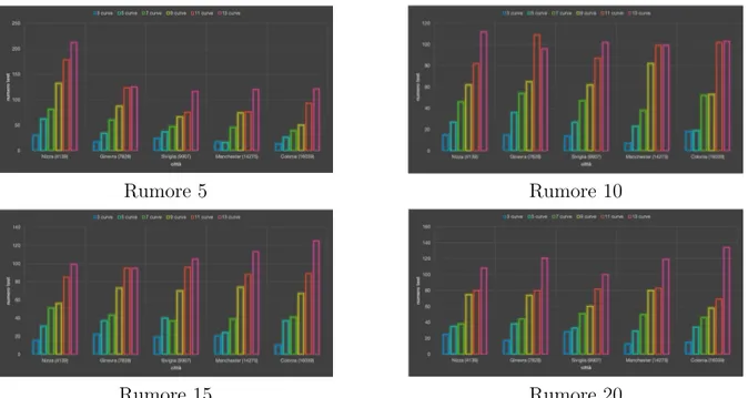 Figura 3.7: Numero di test effettuati per ogni cluster