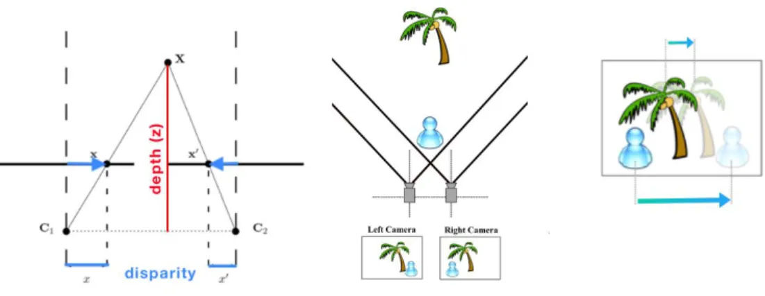 Figure 1.1: Disparity is simple to experience, closing one eye and then rapidly close it while opening the other