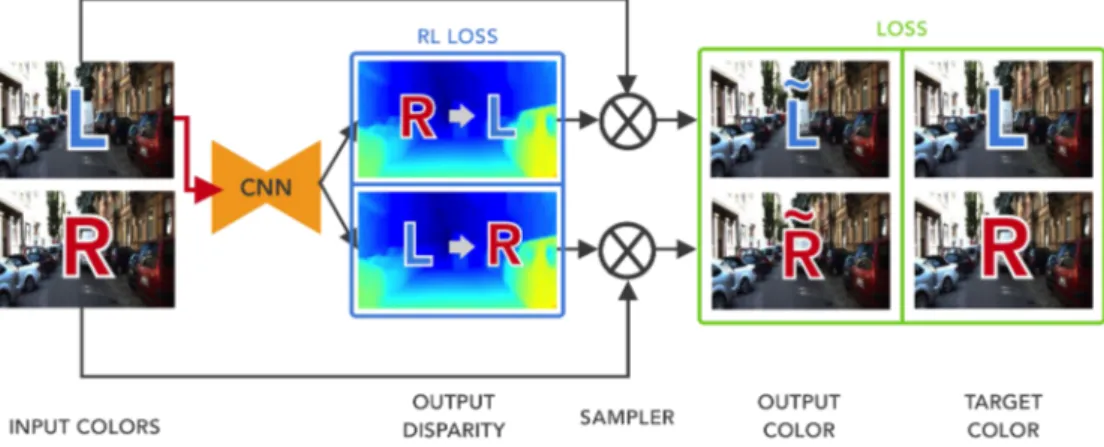 Figure 3.4: The complete approach which uses the left image to produce disparities for both images, improving quality and enforcing consistency.