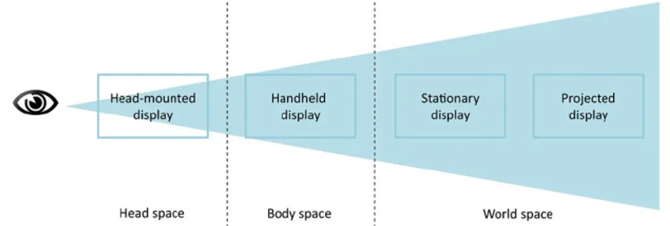 Figura 1.6: Display AR categorizzati in base alla distanza. (tratto da [1])