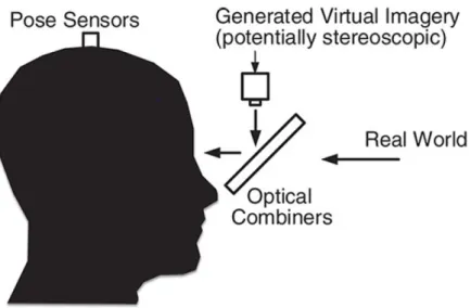 Figura 1.7: Uno schermo see-through ottico usa un elemento ottico per combi- combi-nare la vista che l’utente ha del mondo reale con le immagini virtuali