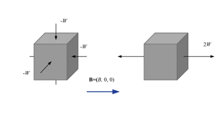 Figura 1.2: scomposizione del tensore di Maxwell nelle componenti dovute rispettivamente alla pressione e al campo magnetico