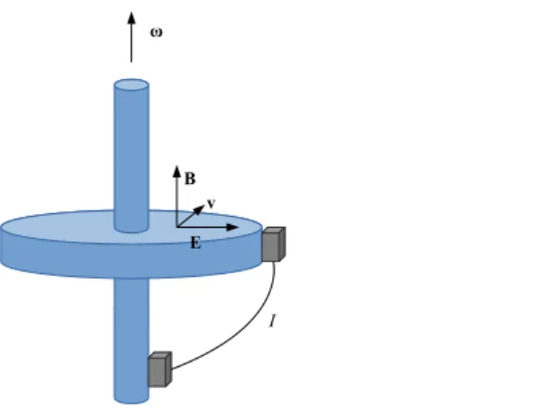 Figura 3.1: Dinamo a disco di Faraday. Nel sistema di laboratorio si ha che