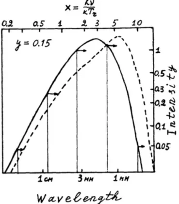 Figure 1.2: Original figure by Sunyaev &amp; Zeldovich ( 1980 ). In solid line is shown the original CMB spectrum, while in dashed line is shown the spectrum after a multiple Compton scattering (i.e