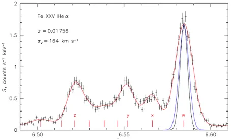 Figure 2.3: Spectra of FeXXV He-α from the outer region. Gaussian fits have been made to lines with energies (marked in red) from laboratory measurements in the case of He-like FeXXV, Instrumental broadening with (blue line) and without (black line) therma